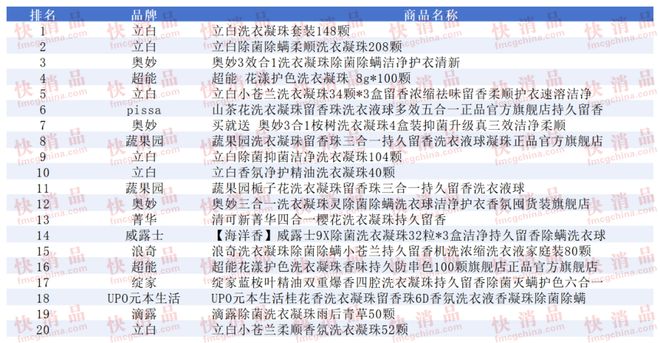 上TOP金品榜——洗衣凝珠、进口巧克力”开元棋牌网站【独家】“2025年中期线(图10)
