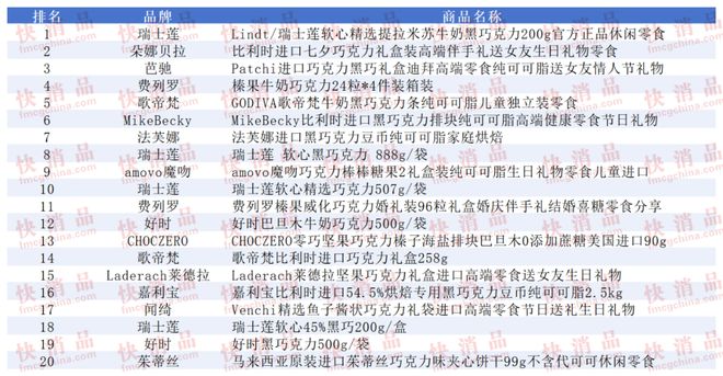 上TOP金品榜——洗衣凝珠、进口巧克力”开元棋牌网站【独家】“2025年中期线(图11)